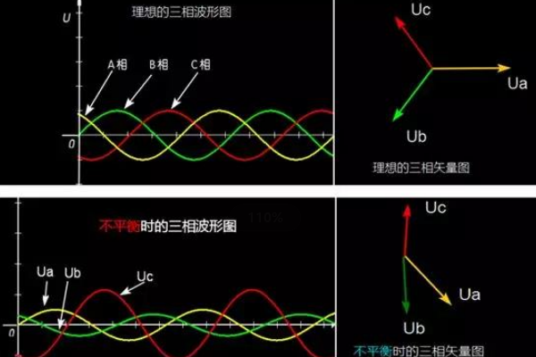 如何解決三相電流（或電壓）幅值不一致問(wèn)題